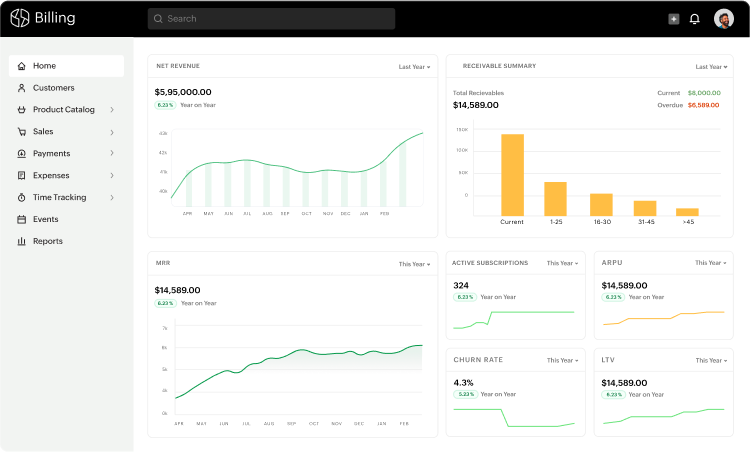 Preview of Zoho Billing's dashboard presenting a 360 view on your financial health. Access reports on revenue, customers, receivables, and expenses straight on your dashboard.